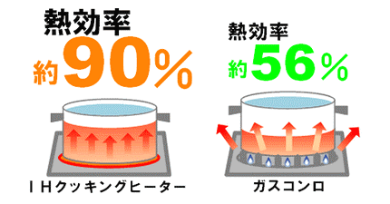 Ihクッキングヒーターとは Ihのメリット 株式会社ベストラインズ